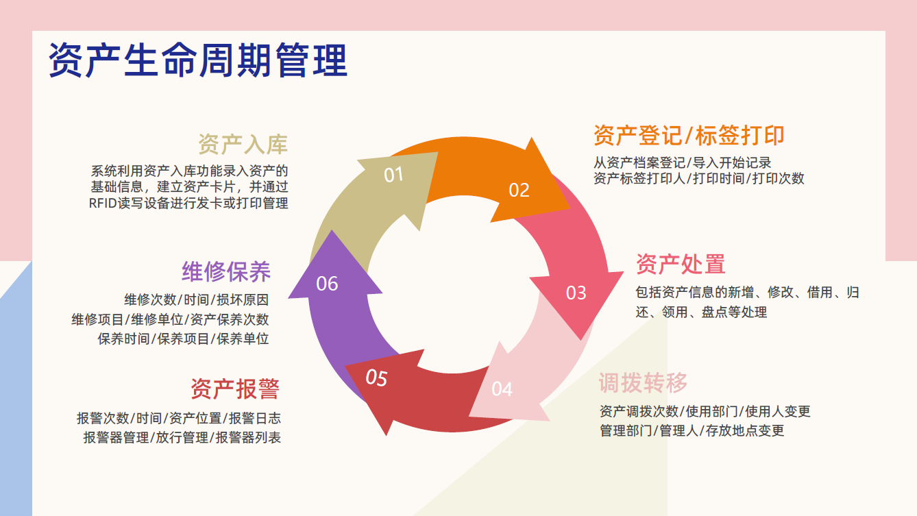 資產生命周期管理