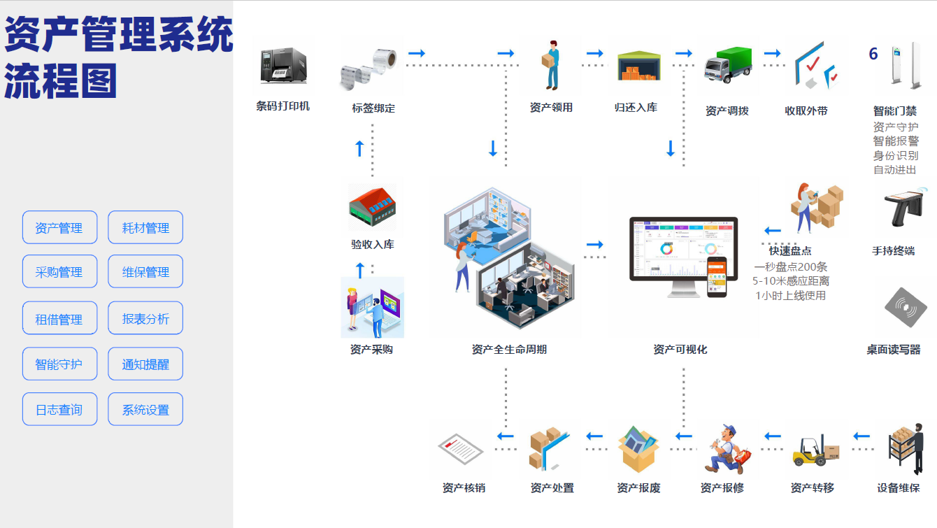 資產管理系統(tǒng)流程圖